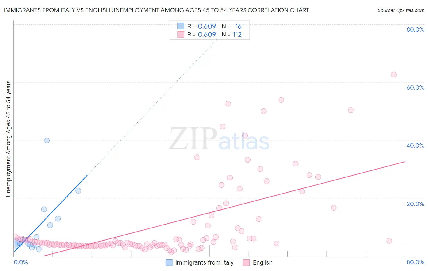 Immigrants from Italy vs English Unemployment Among Ages 45 to 54 years