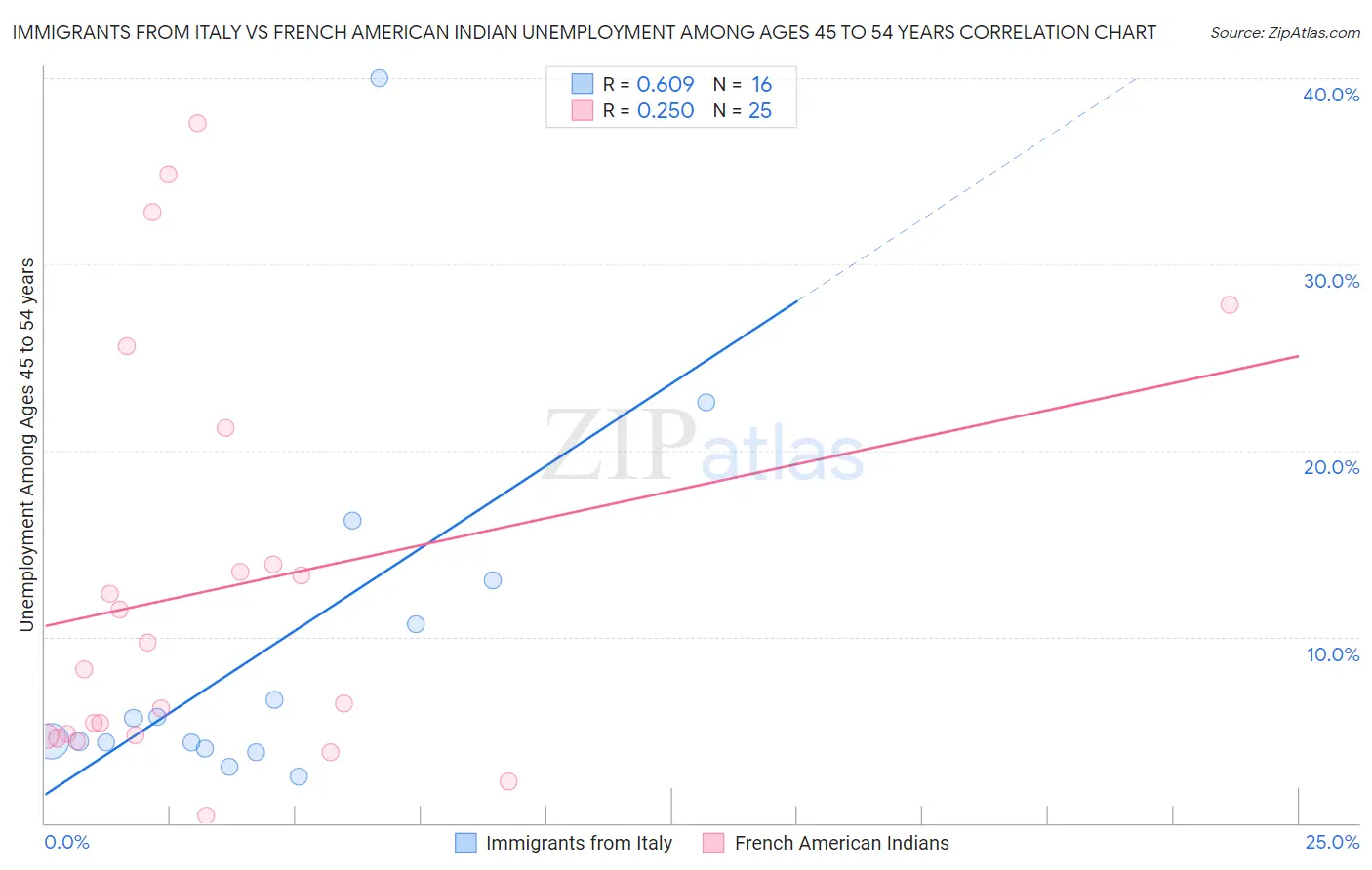 Immigrants from Italy vs French American Indian Unemployment Among Ages 45 to 54 years