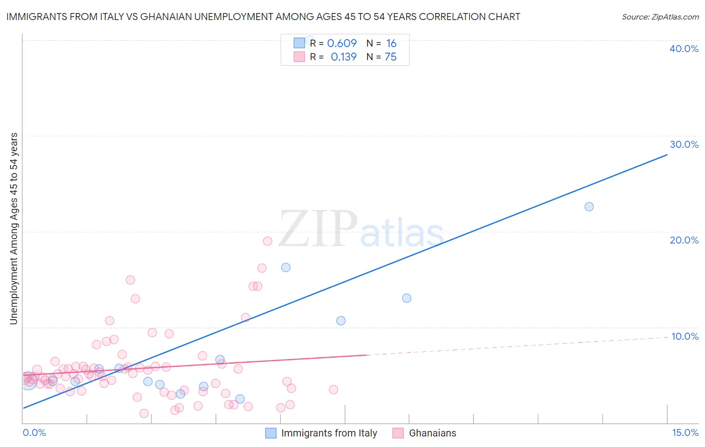 Immigrants from Italy vs Ghanaian Unemployment Among Ages 45 to 54 years