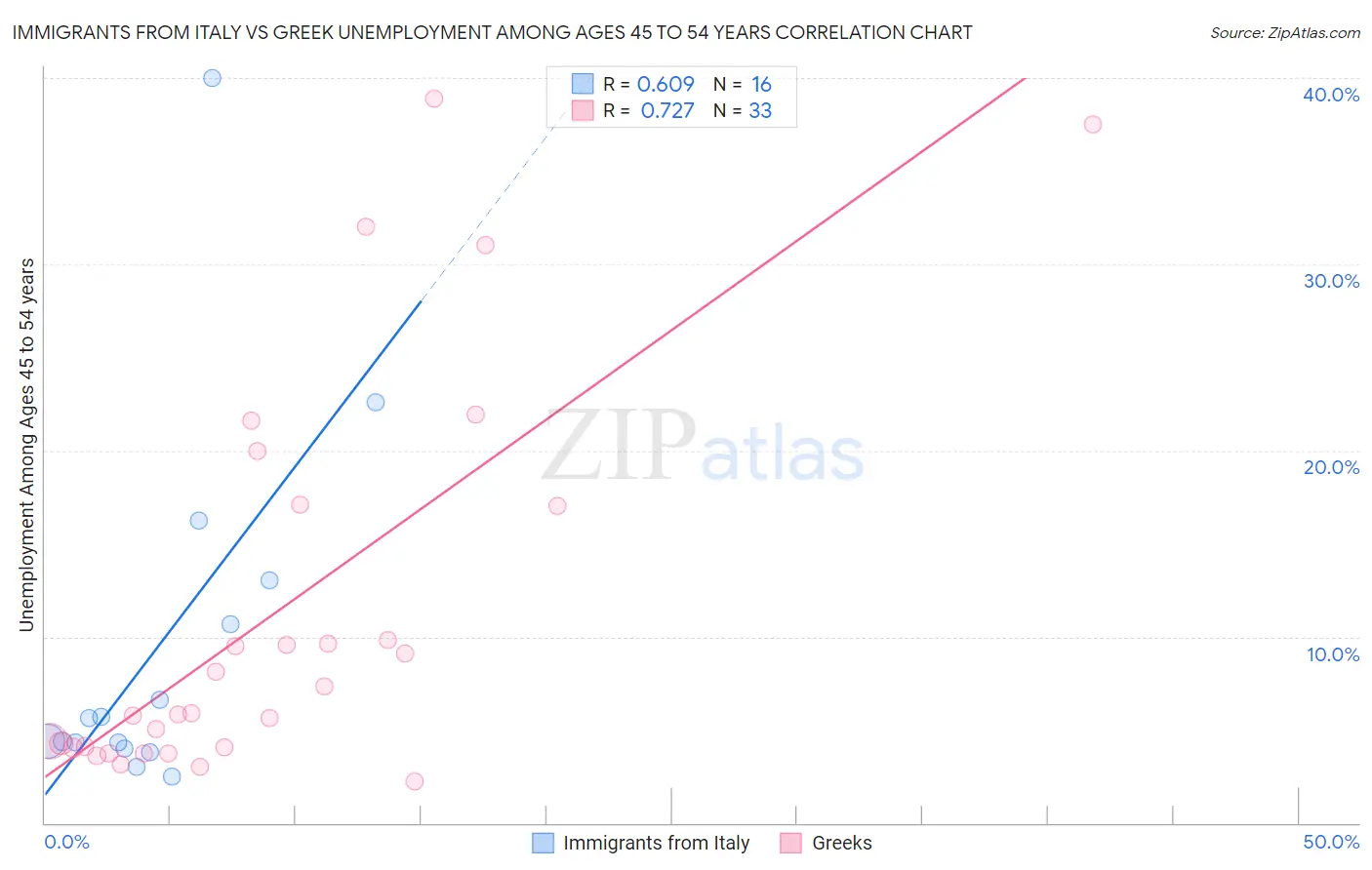 Immigrants from Italy vs Greek Unemployment Among Ages 45 to 54 years