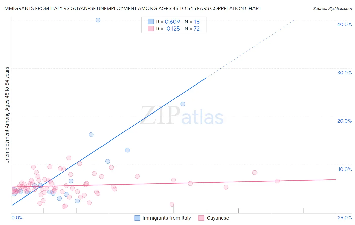 Immigrants from Italy vs Guyanese Unemployment Among Ages 45 to 54 years