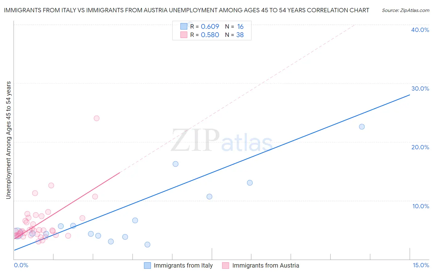 Immigrants from Italy vs Immigrants from Austria Unemployment Among Ages 45 to 54 years