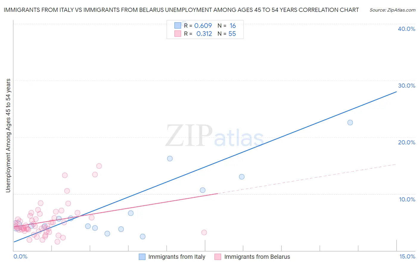 Immigrants from Italy vs Immigrants from Belarus Unemployment Among Ages 45 to 54 years