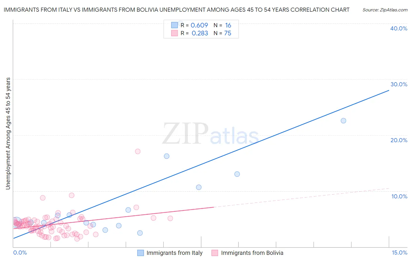 Immigrants from Italy vs Immigrants from Bolivia Unemployment Among Ages 45 to 54 years