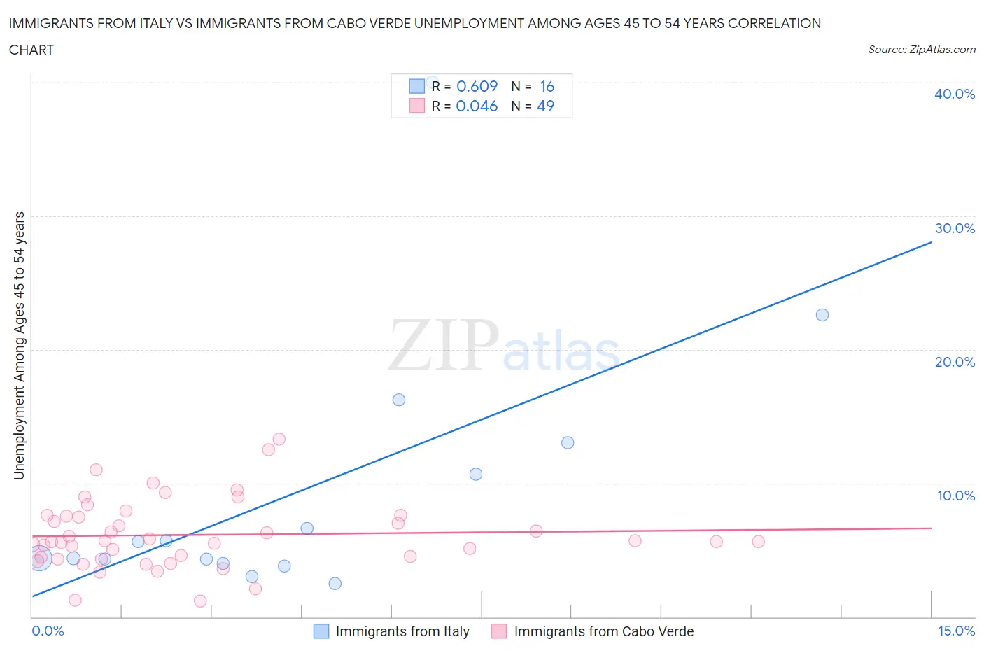 Immigrants from Italy vs Immigrants from Cabo Verde Unemployment Among Ages 45 to 54 years
