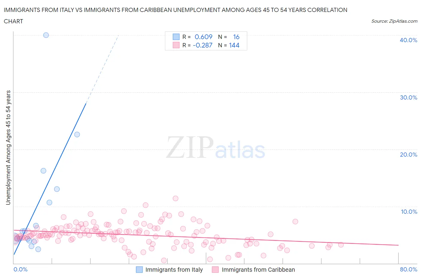 Immigrants from Italy vs Immigrants from Caribbean Unemployment Among Ages 45 to 54 years