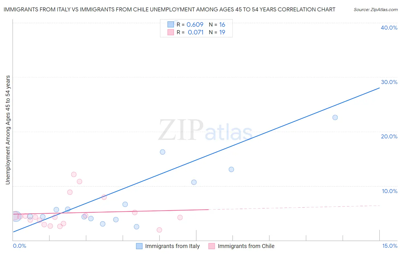 Immigrants from Italy vs Immigrants from Chile Unemployment Among Ages 45 to 54 years