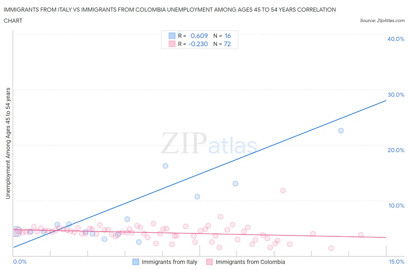 Immigrants from Italy vs Immigrants from Colombia Unemployment Among Ages 45 to 54 years
