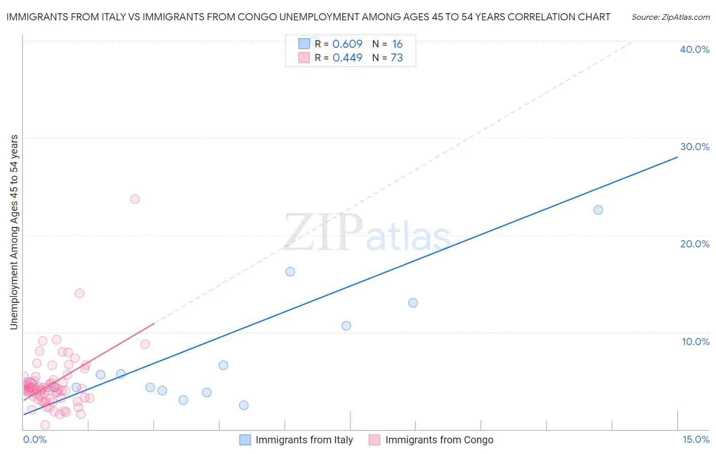 Immigrants from Italy vs Immigrants from Congo Unemployment Among Ages 45 to 54 years