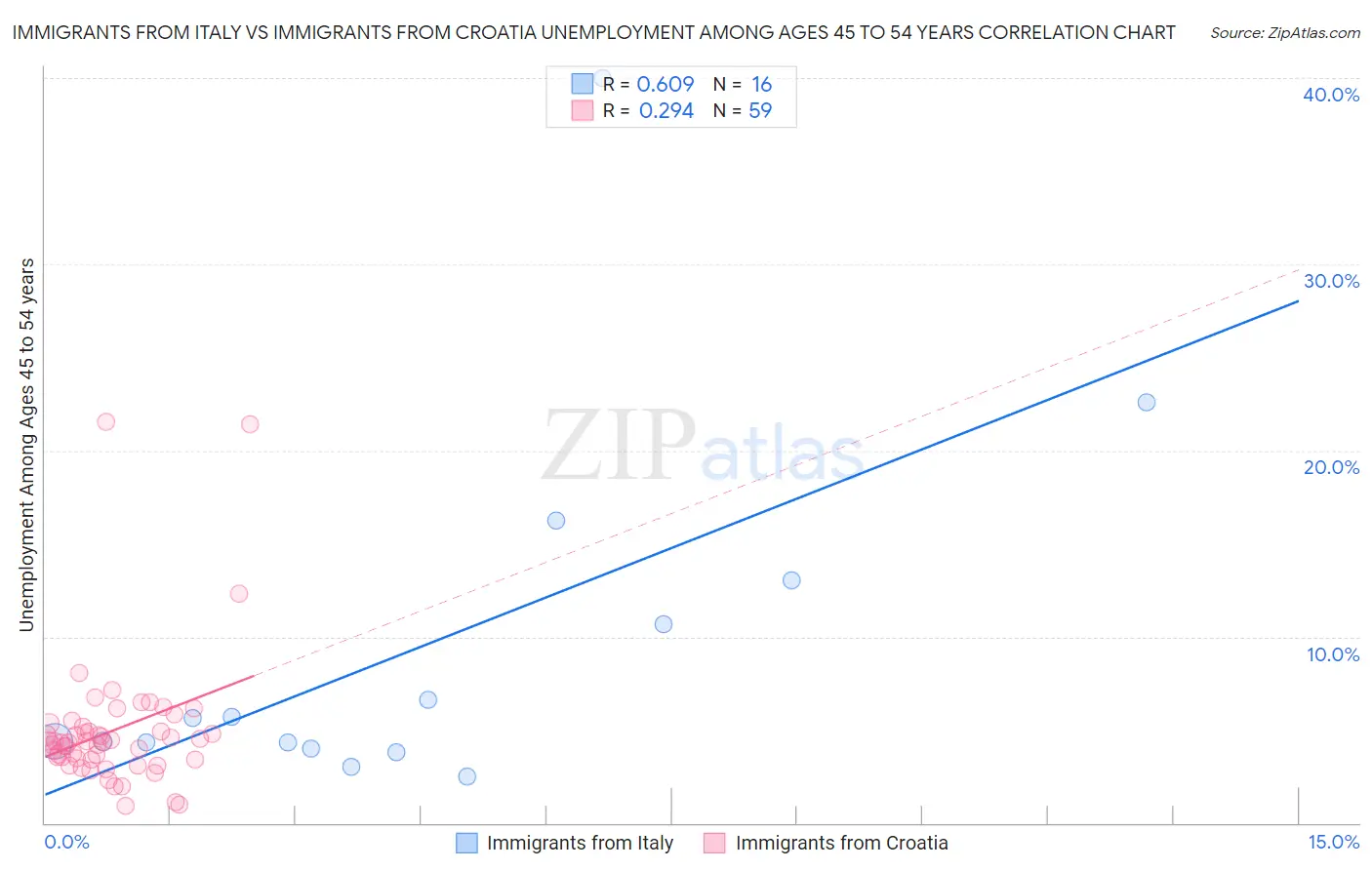 Immigrants from Italy vs Immigrants from Croatia Unemployment Among Ages 45 to 54 years