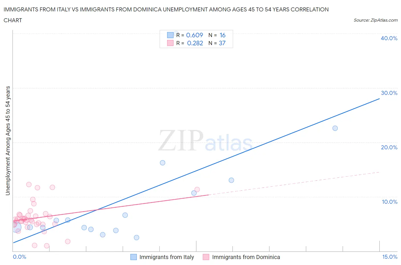 Immigrants from Italy vs Immigrants from Dominica Unemployment Among Ages 45 to 54 years