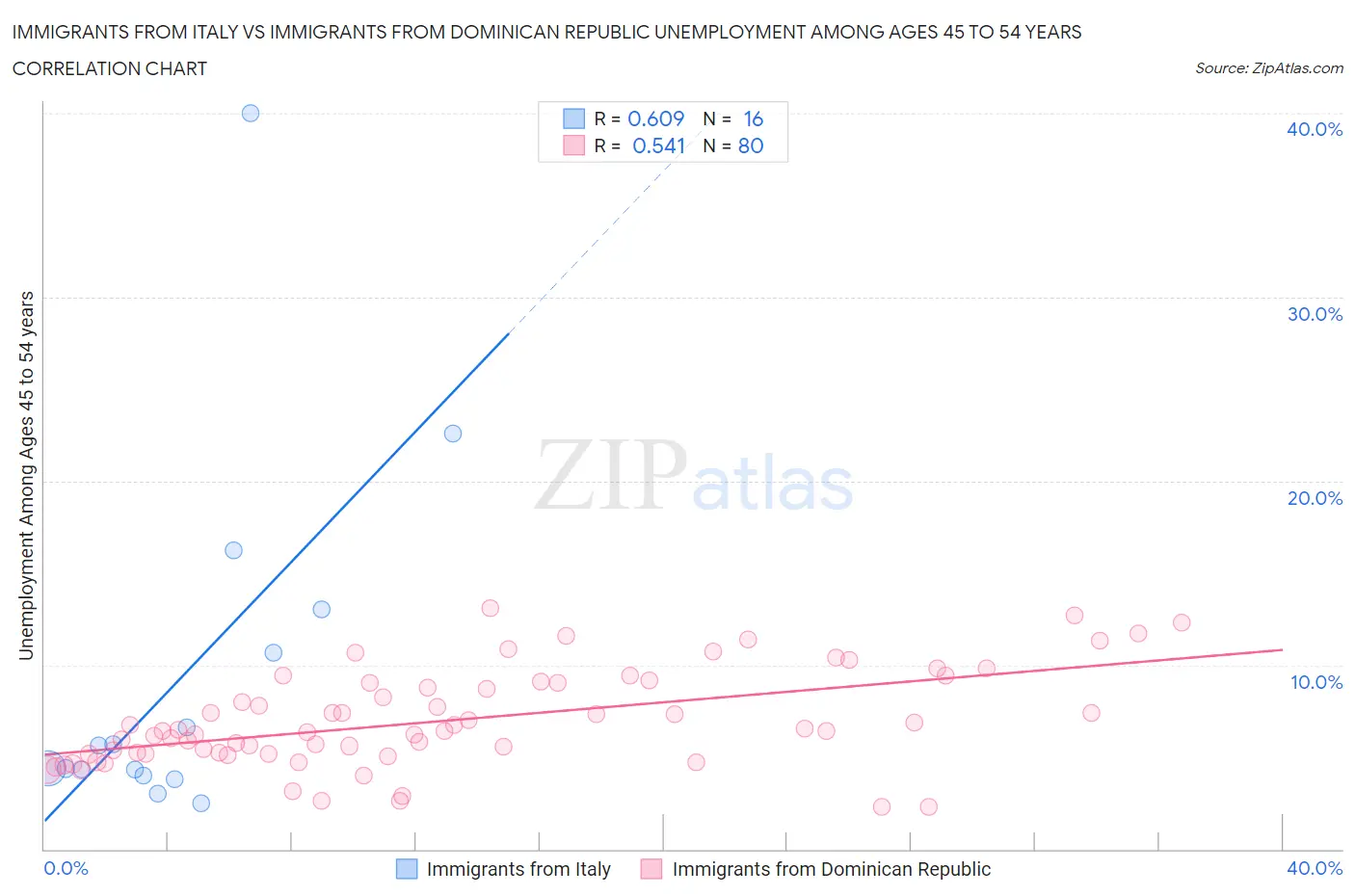 Immigrants from Italy vs Immigrants from Dominican Republic Unemployment Among Ages 45 to 54 years