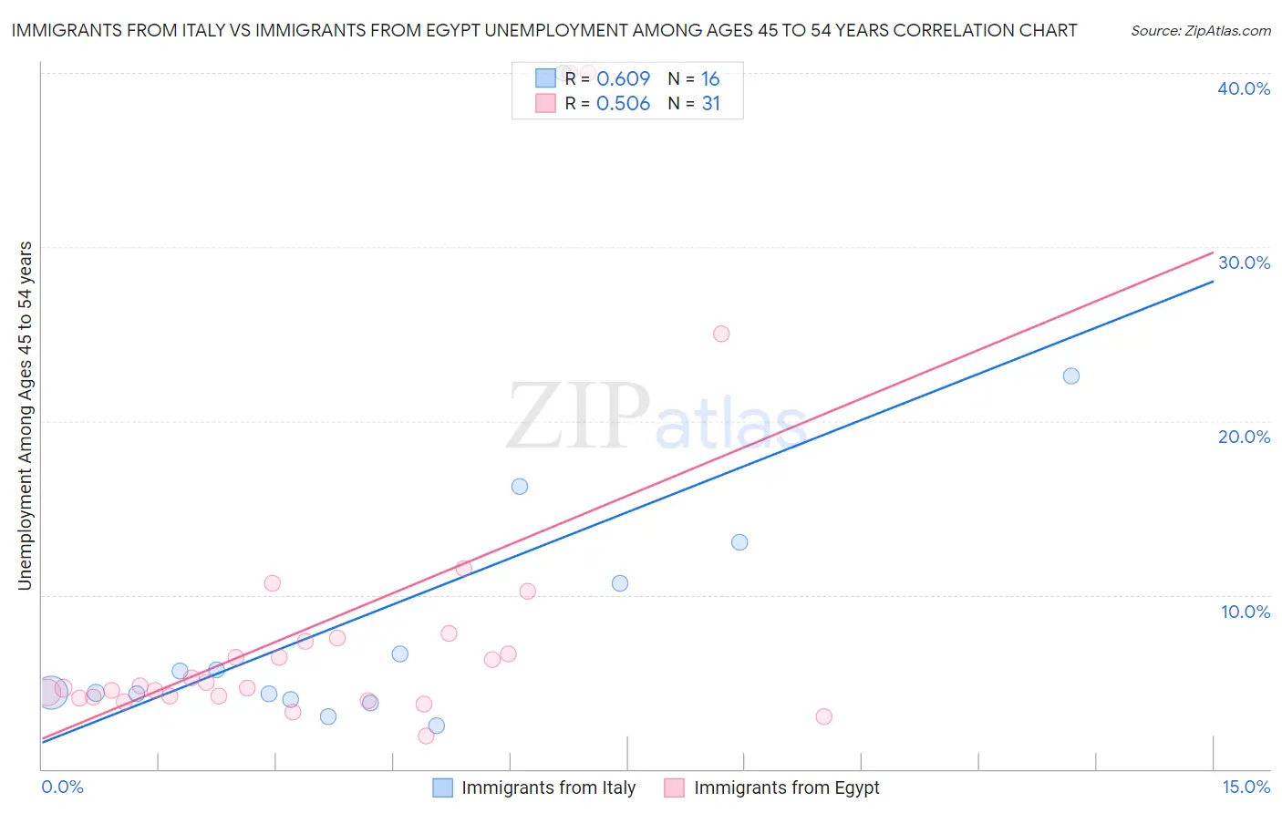 Immigrants from Italy vs Immigrants from Egypt Unemployment Among Ages 45 to 54 years