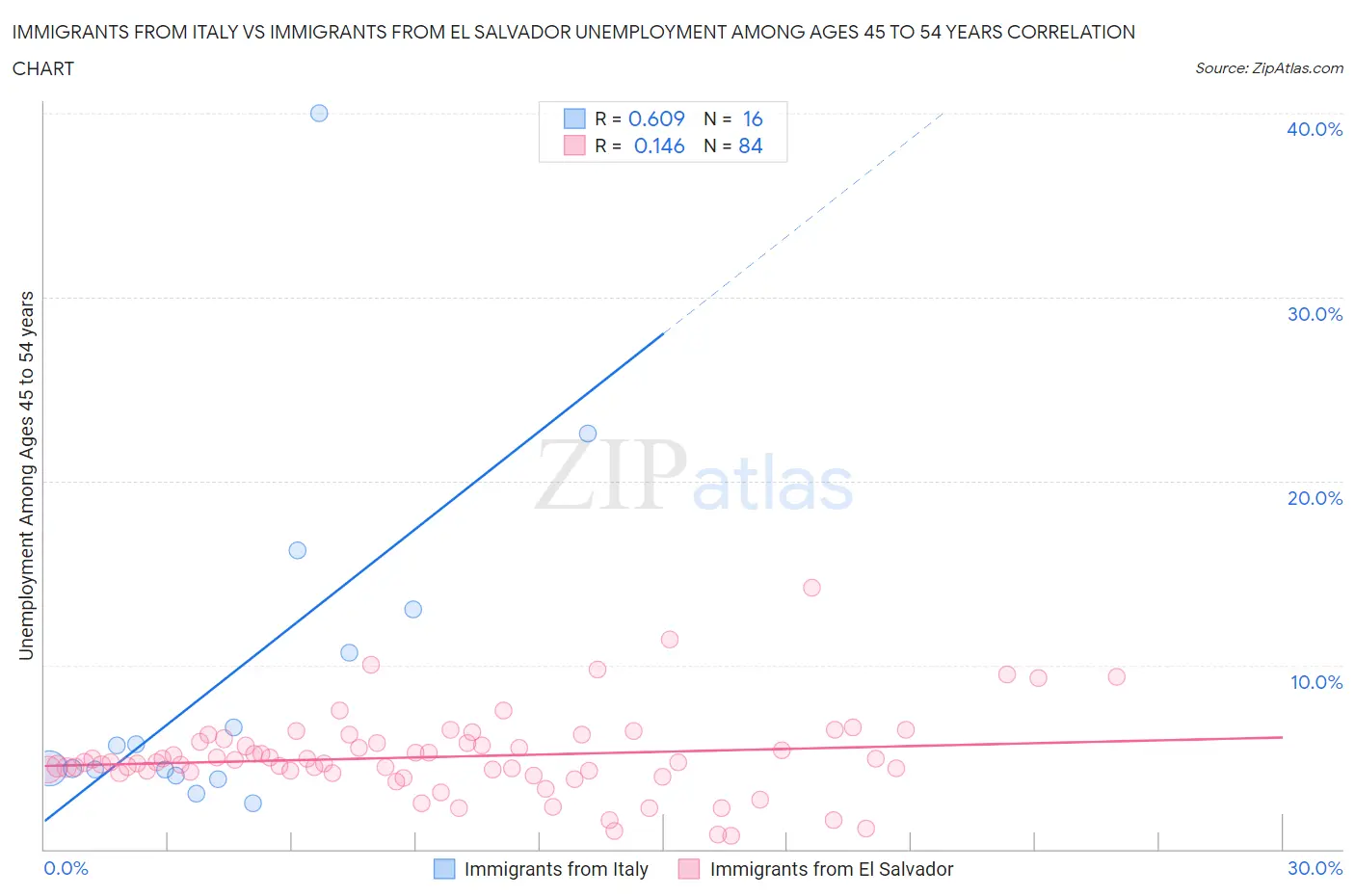 Immigrants from Italy vs Immigrants from El Salvador Unemployment Among Ages 45 to 54 years