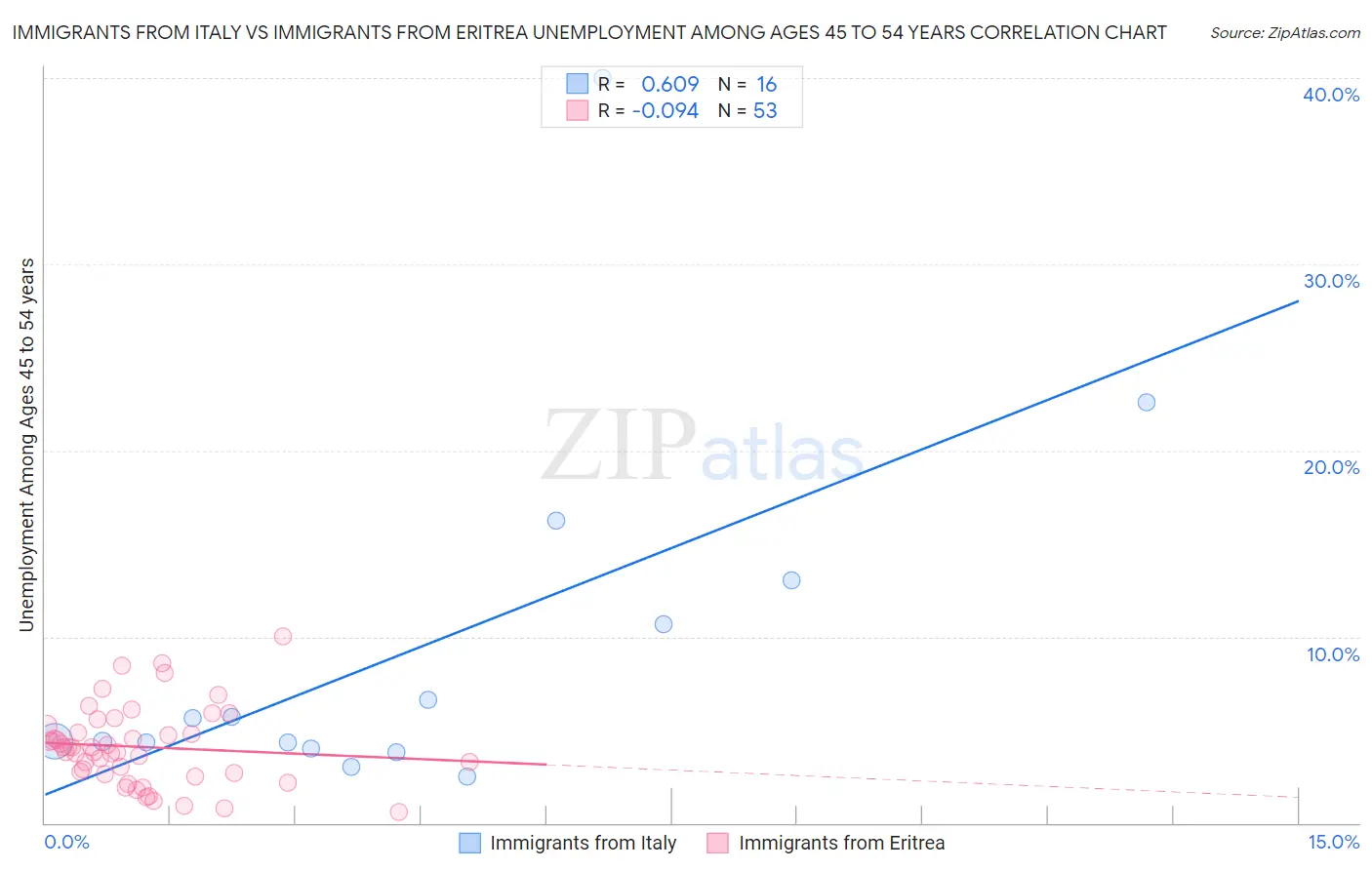 Immigrants from Italy vs Immigrants from Eritrea Unemployment Among Ages 45 to 54 years