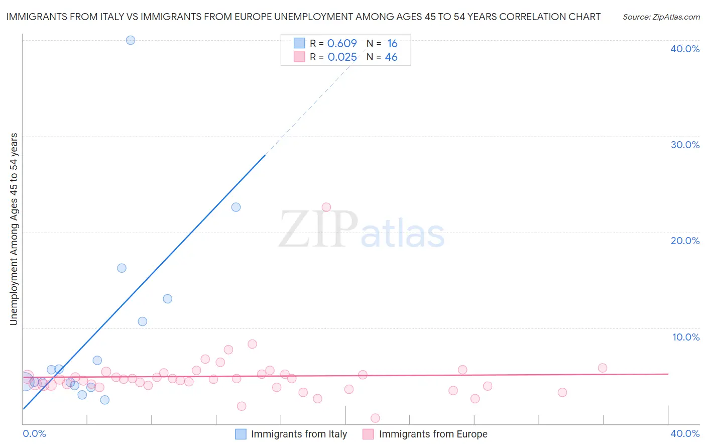 Immigrants from Italy vs Immigrants from Europe Unemployment Among Ages 45 to 54 years
