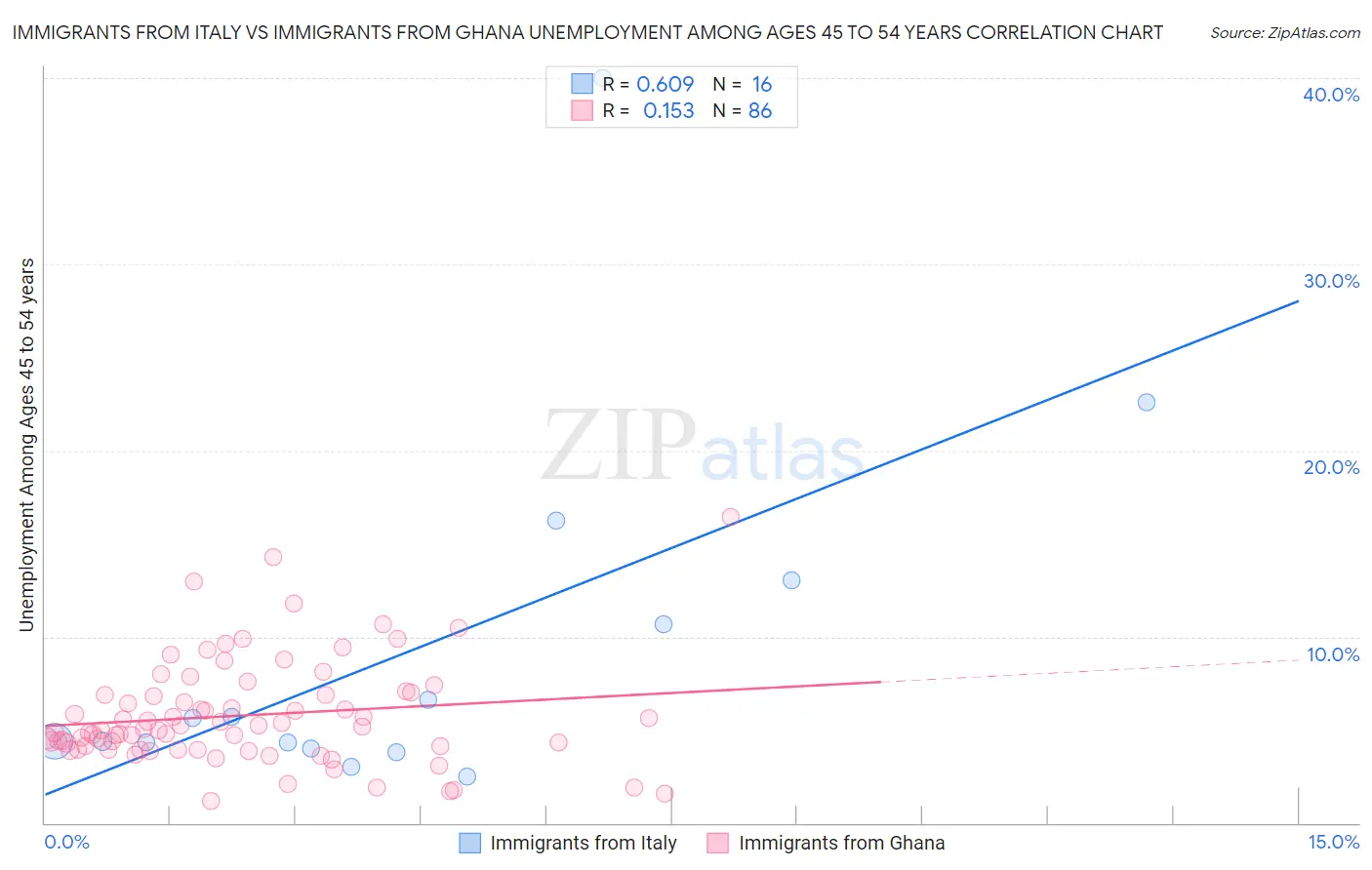 Immigrants from Italy vs Immigrants from Ghana Unemployment Among Ages 45 to 54 years