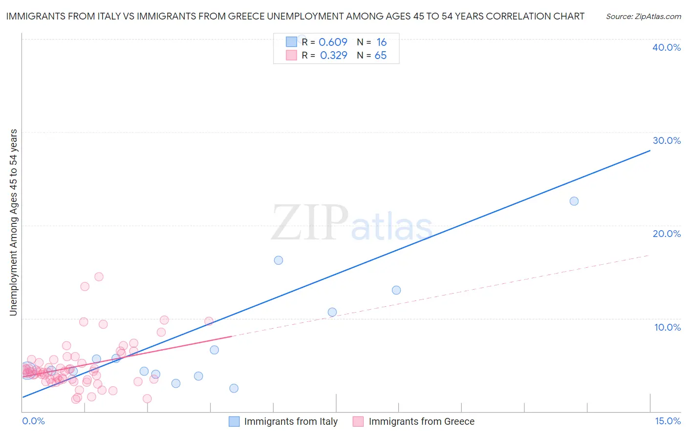 Immigrants from Italy vs Immigrants from Greece Unemployment Among Ages 45 to 54 years