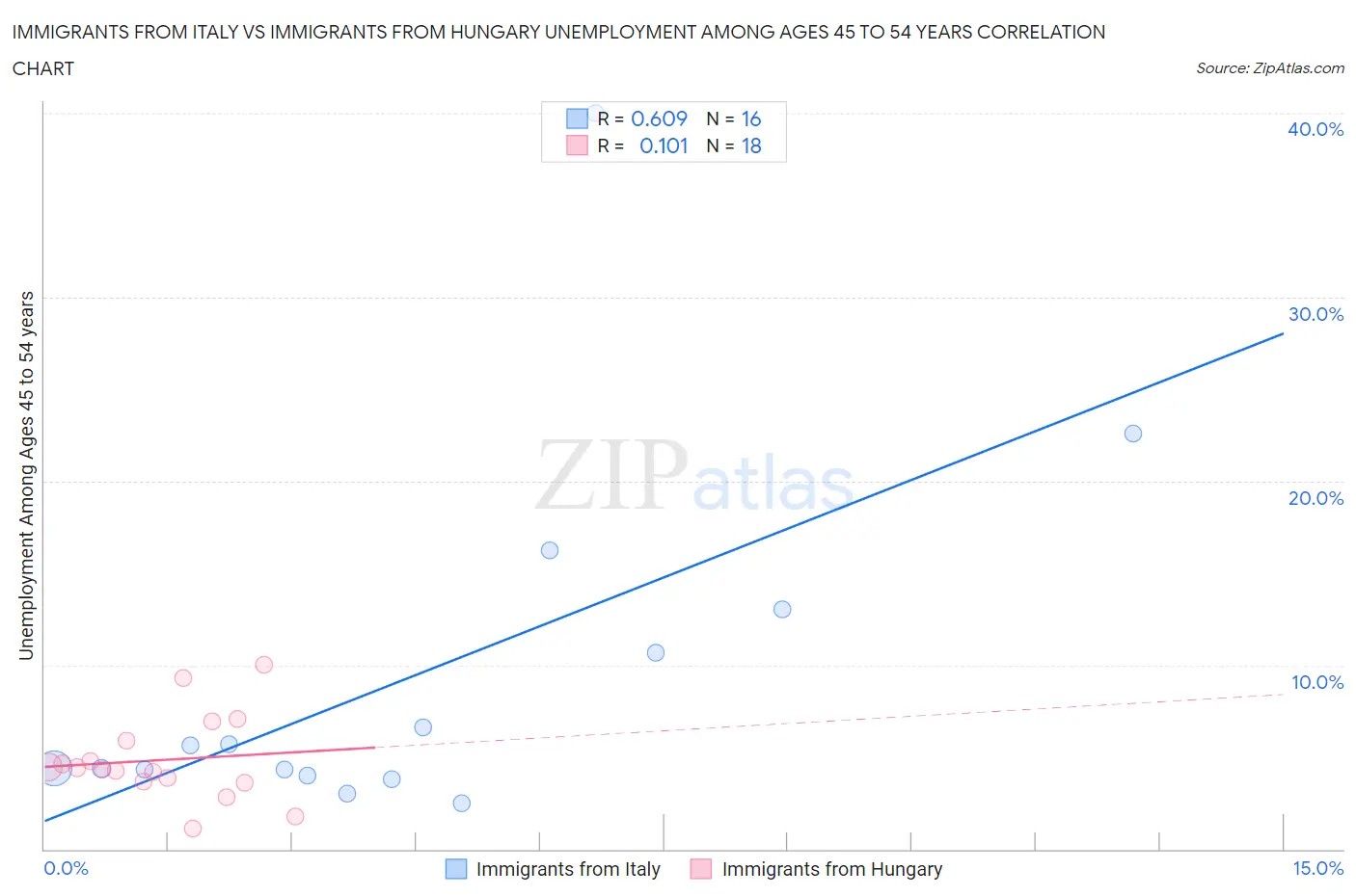 Immigrants from Italy vs Immigrants from Hungary Unemployment Among Ages 45 to 54 years