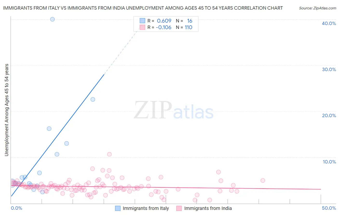 Immigrants from Italy vs Immigrants from India Unemployment Among Ages 45 to 54 years