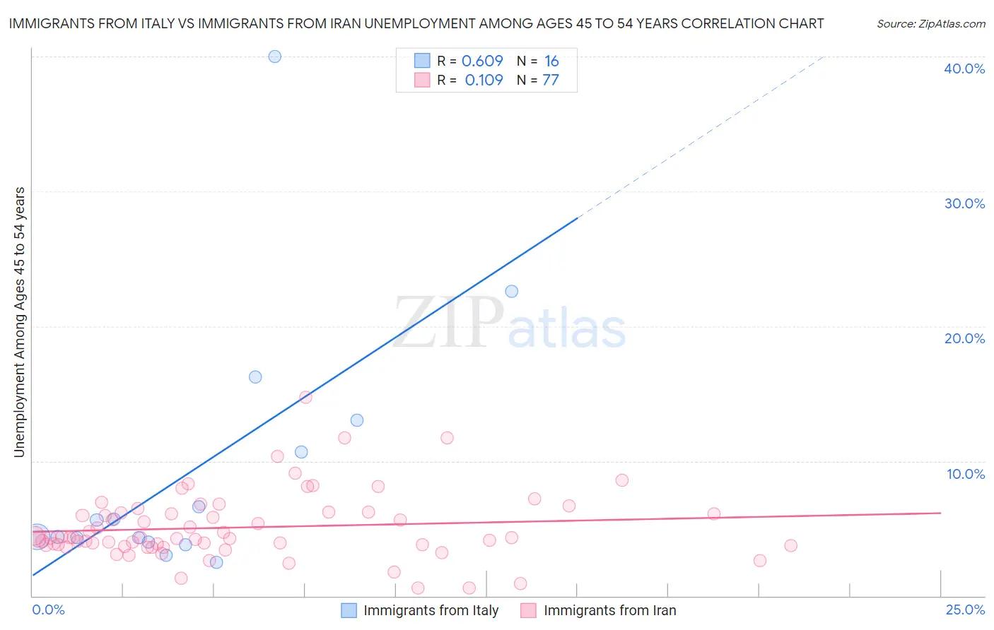 Immigrants from Italy vs Immigrants from Iran Unemployment Among Ages 45 to 54 years