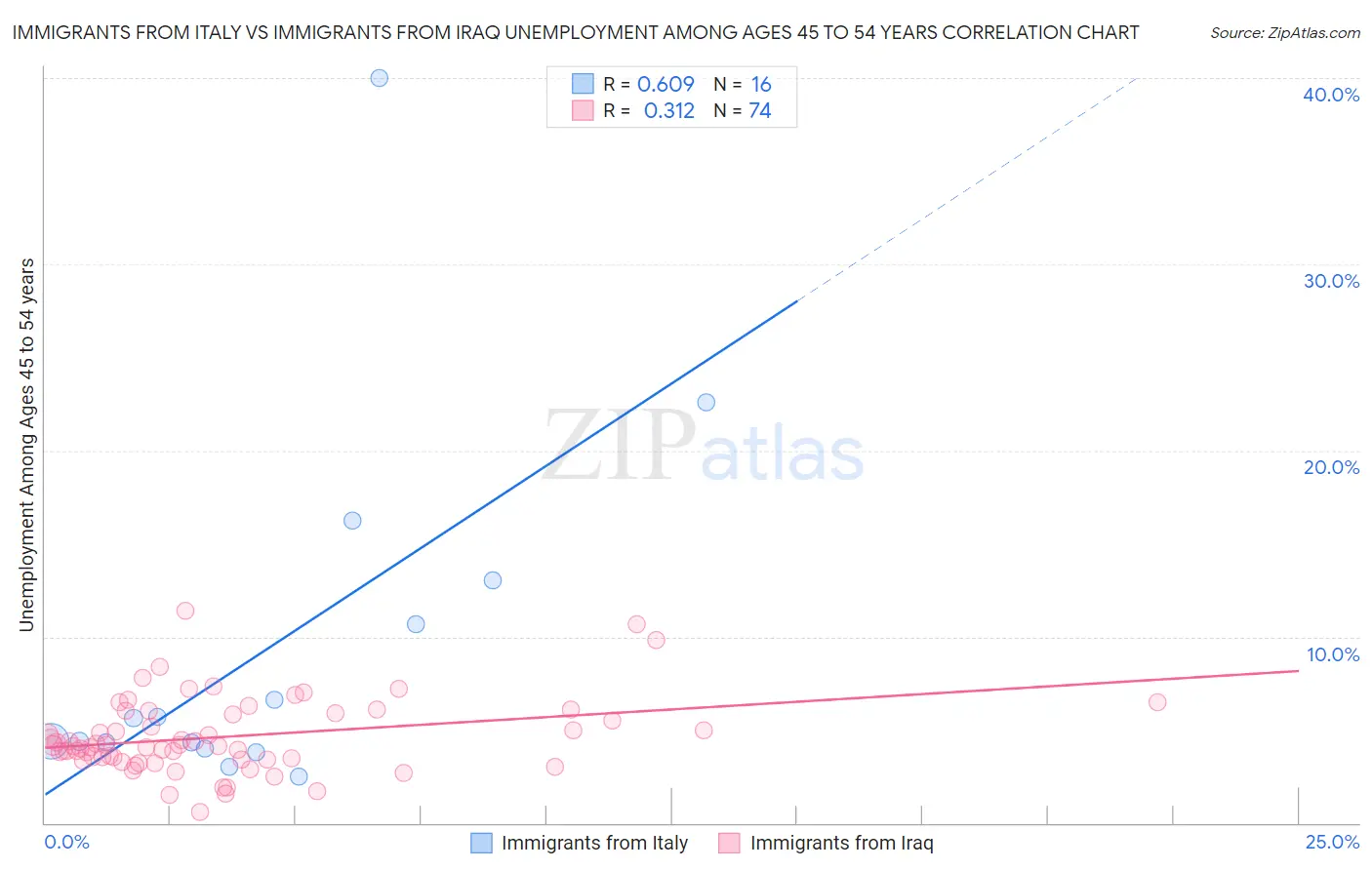 Immigrants from Italy vs Immigrants from Iraq Unemployment Among Ages 45 to 54 years