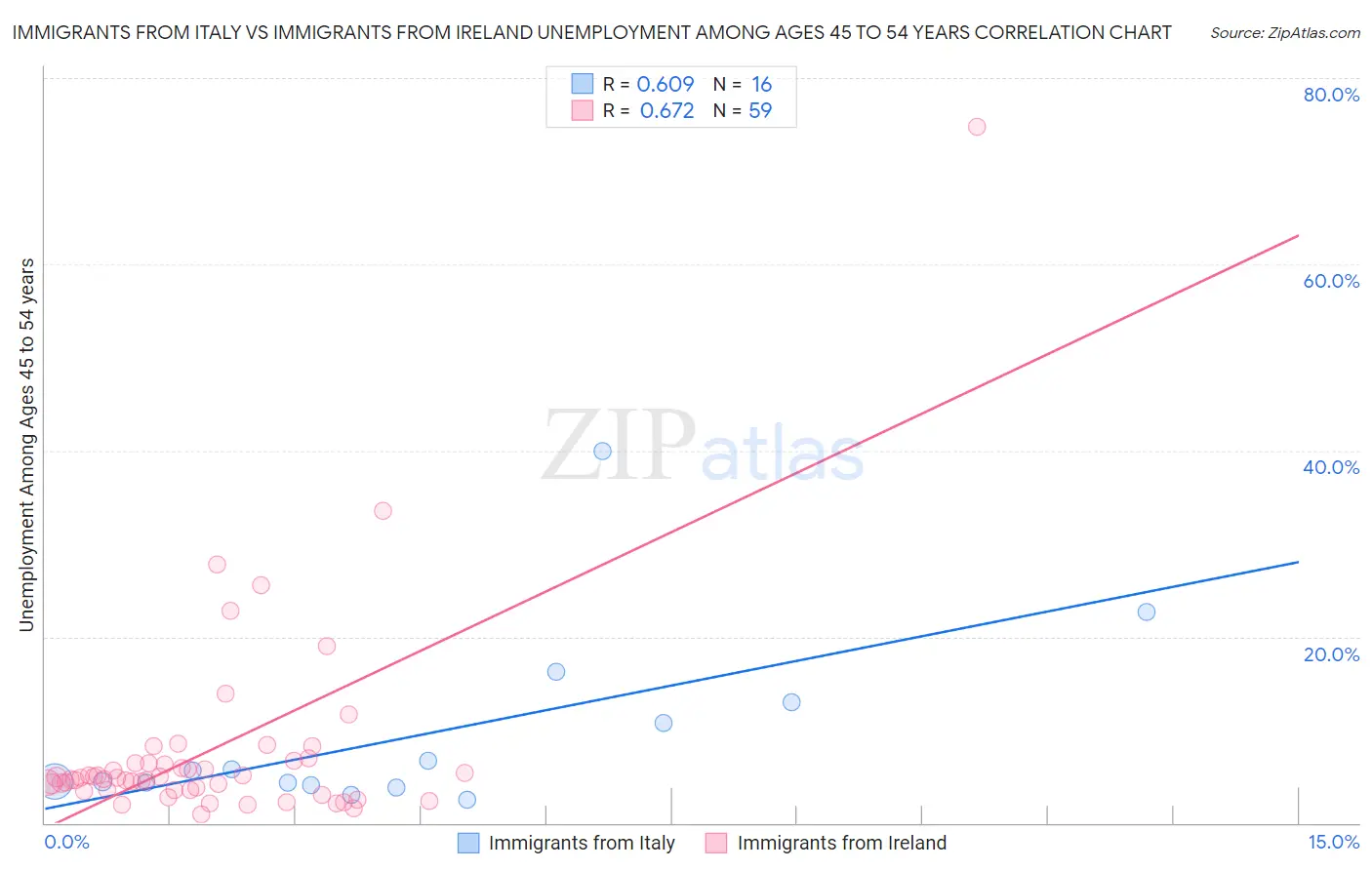 Immigrants from Italy vs Immigrants from Ireland Unemployment Among Ages 45 to 54 years