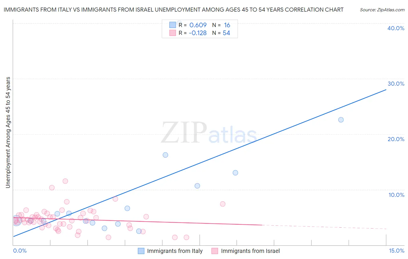 Immigrants from Italy vs Immigrants from Israel Unemployment Among Ages 45 to 54 years