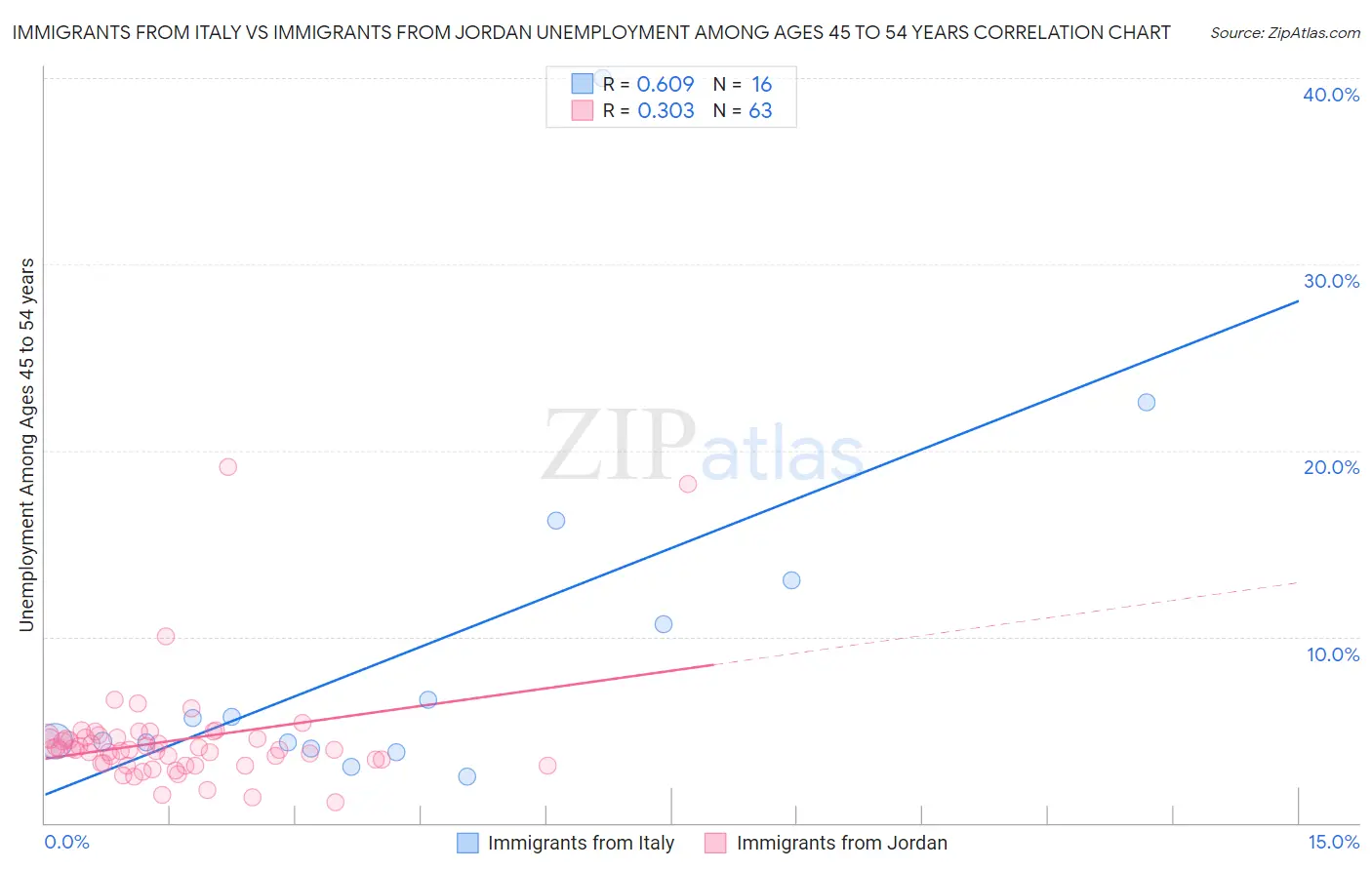 Immigrants from Italy vs Immigrants from Jordan Unemployment Among Ages 45 to 54 years