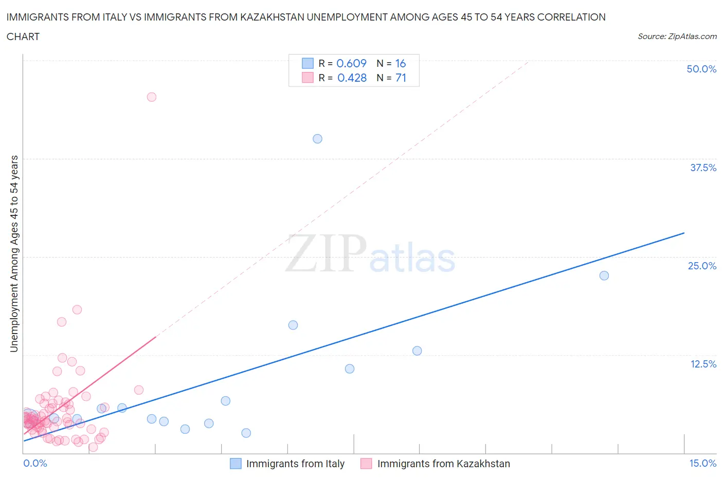 Immigrants from Italy vs Immigrants from Kazakhstan Unemployment Among Ages 45 to 54 years