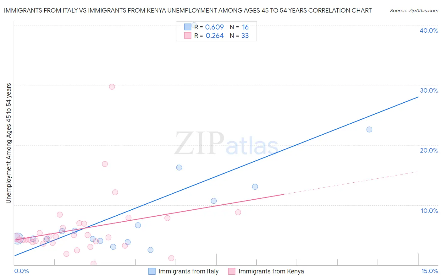 Immigrants from Italy vs Immigrants from Kenya Unemployment Among Ages 45 to 54 years