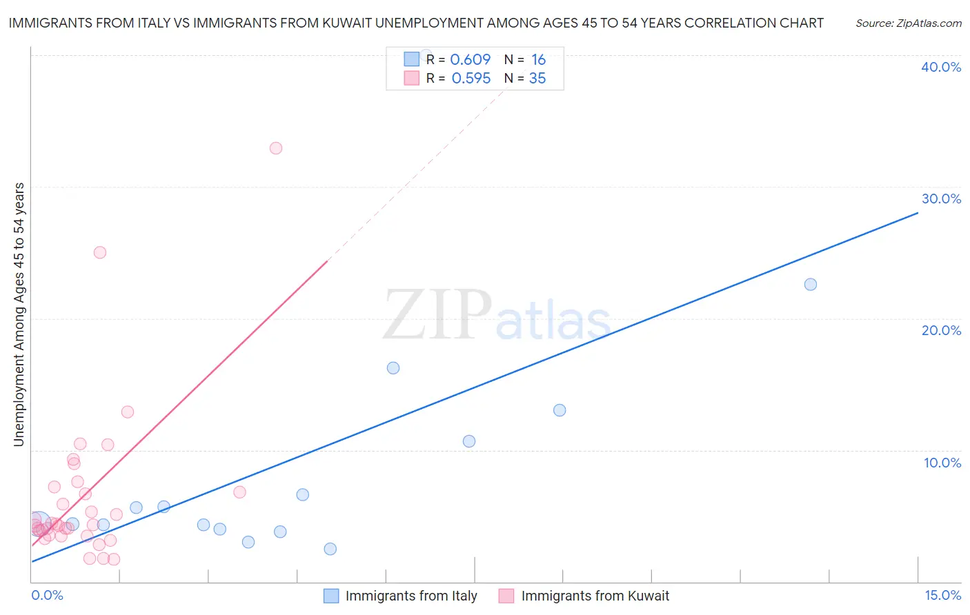 Immigrants from Italy vs Immigrants from Kuwait Unemployment Among Ages 45 to 54 years