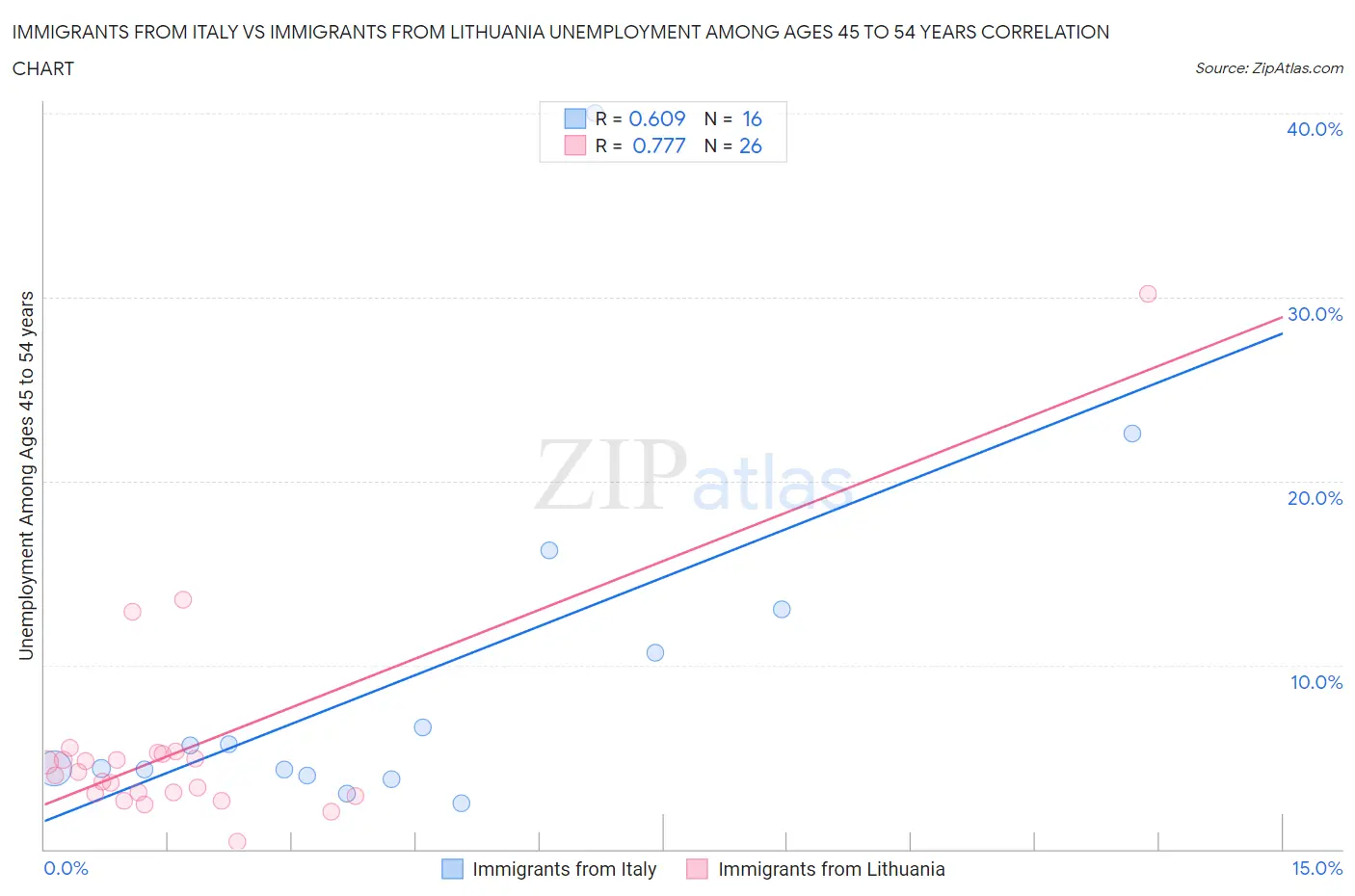 Immigrants from Italy vs Immigrants from Lithuania Unemployment Among Ages 45 to 54 years