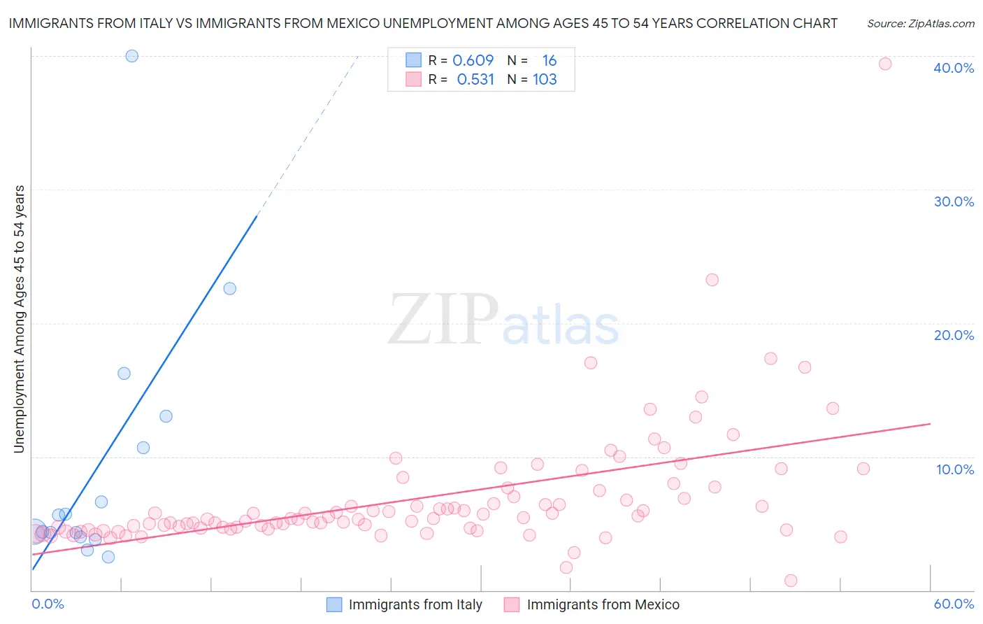 Immigrants from Italy vs Immigrants from Mexico Unemployment Among Ages 45 to 54 years