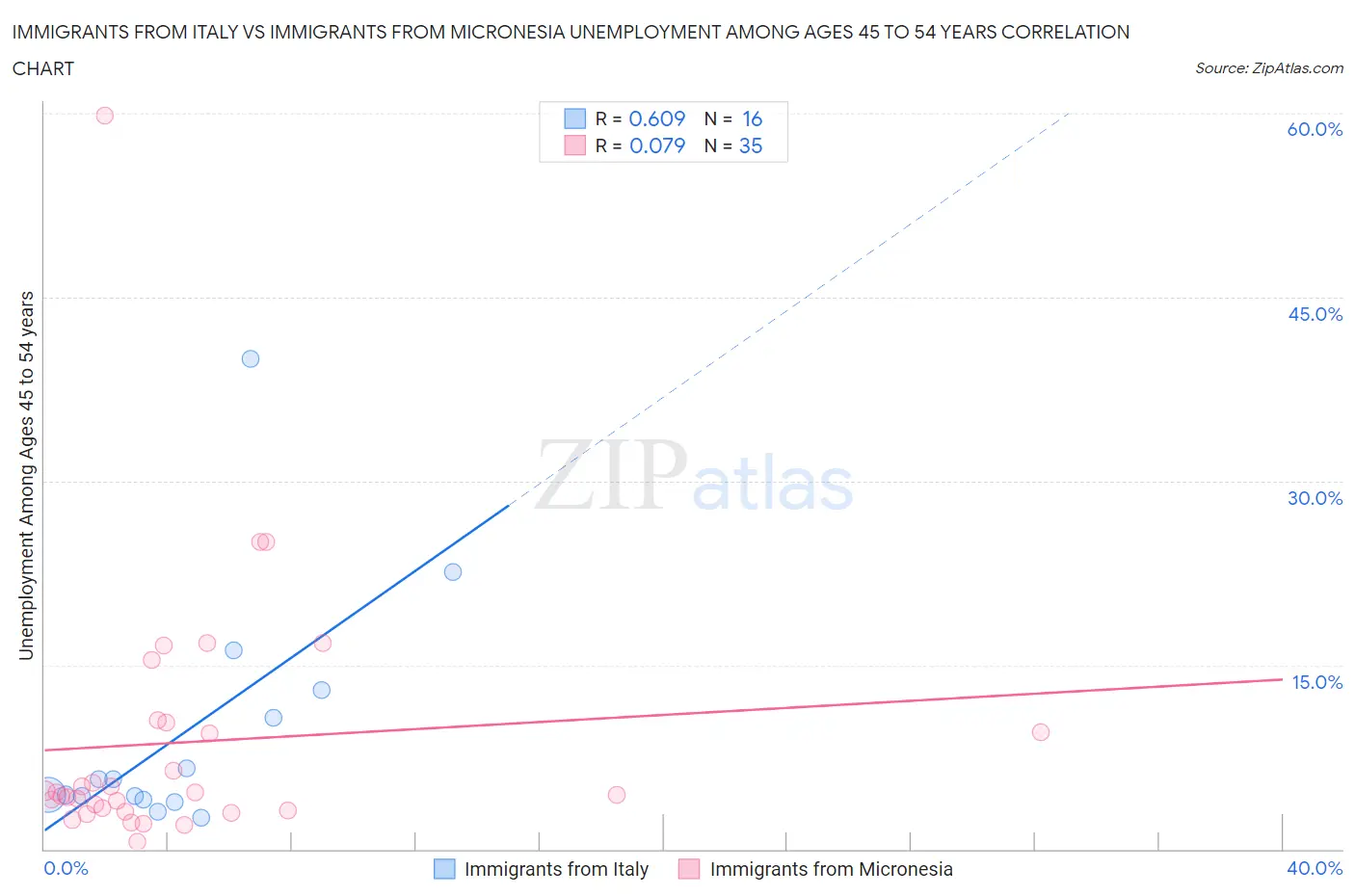 Immigrants from Italy vs Immigrants from Micronesia Unemployment Among Ages 45 to 54 years