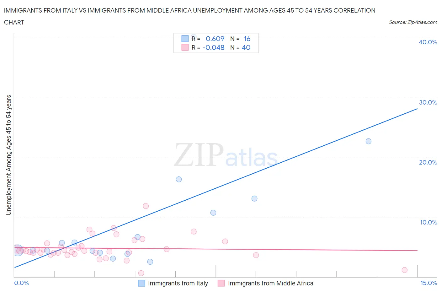 Immigrants from Italy vs Immigrants from Middle Africa Unemployment Among Ages 45 to 54 years