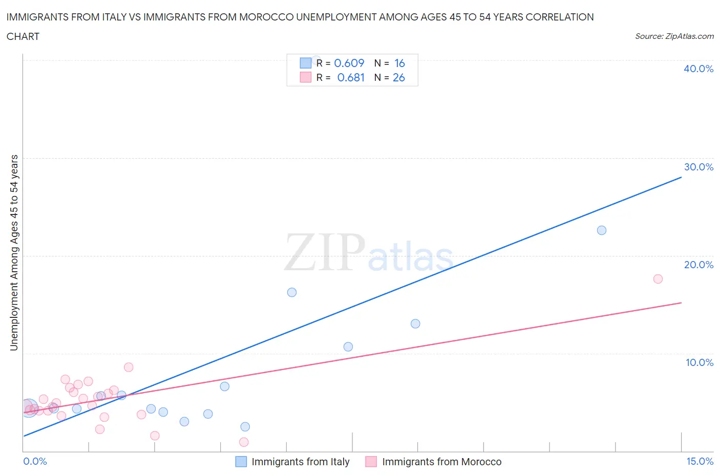 Immigrants from Italy vs Immigrants from Morocco Unemployment Among Ages 45 to 54 years