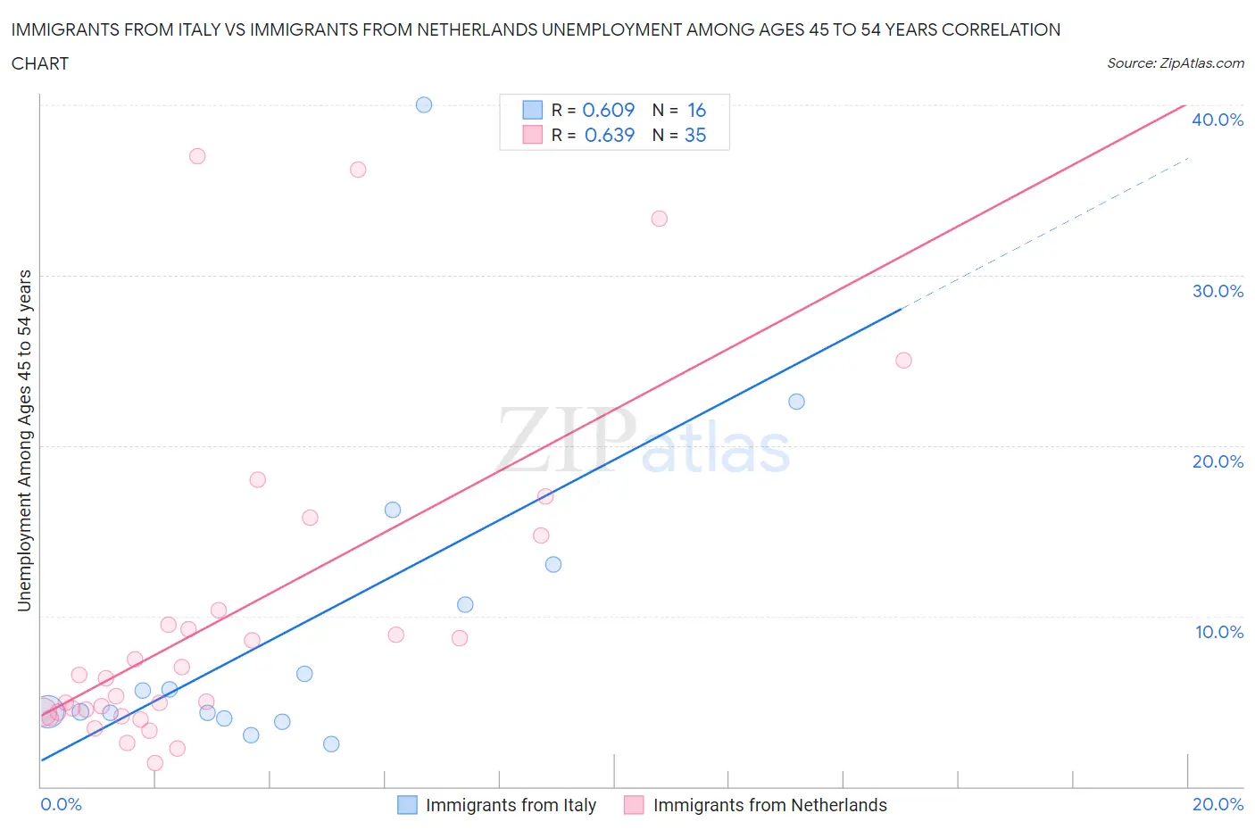 Immigrants from Italy vs Immigrants from Netherlands Unemployment Among Ages 45 to 54 years