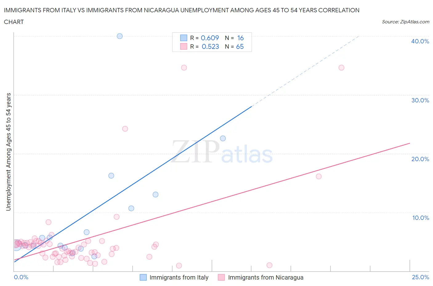 Immigrants from Italy vs Immigrants from Nicaragua Unemployment Among Ages 45 to 54 years