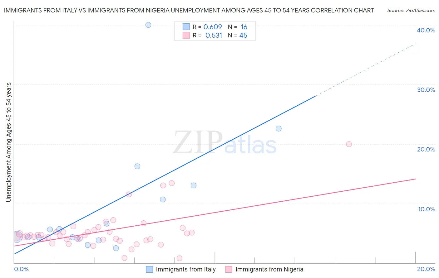 Immigrants from Italy vs Immigrants from Nigeria Unemployment Among Ages 45 to 54 years