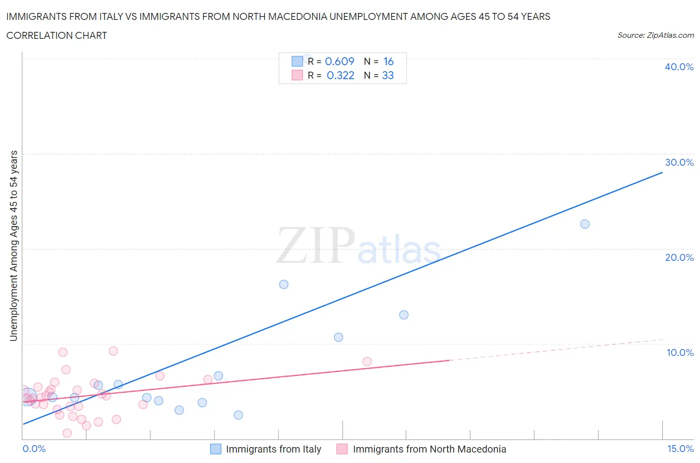 Immigrants from Italy vs Immigrants from North Macedonia Unemployment Among Ages 45 to 54 years