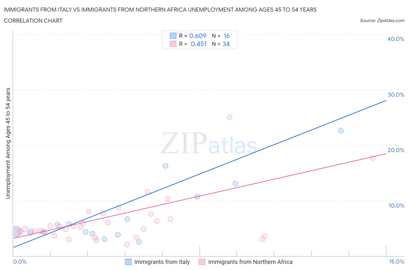 Immigrants from Italy vs Immigrants from Northern Africa Unemployment Among Ages 45 to 54 years