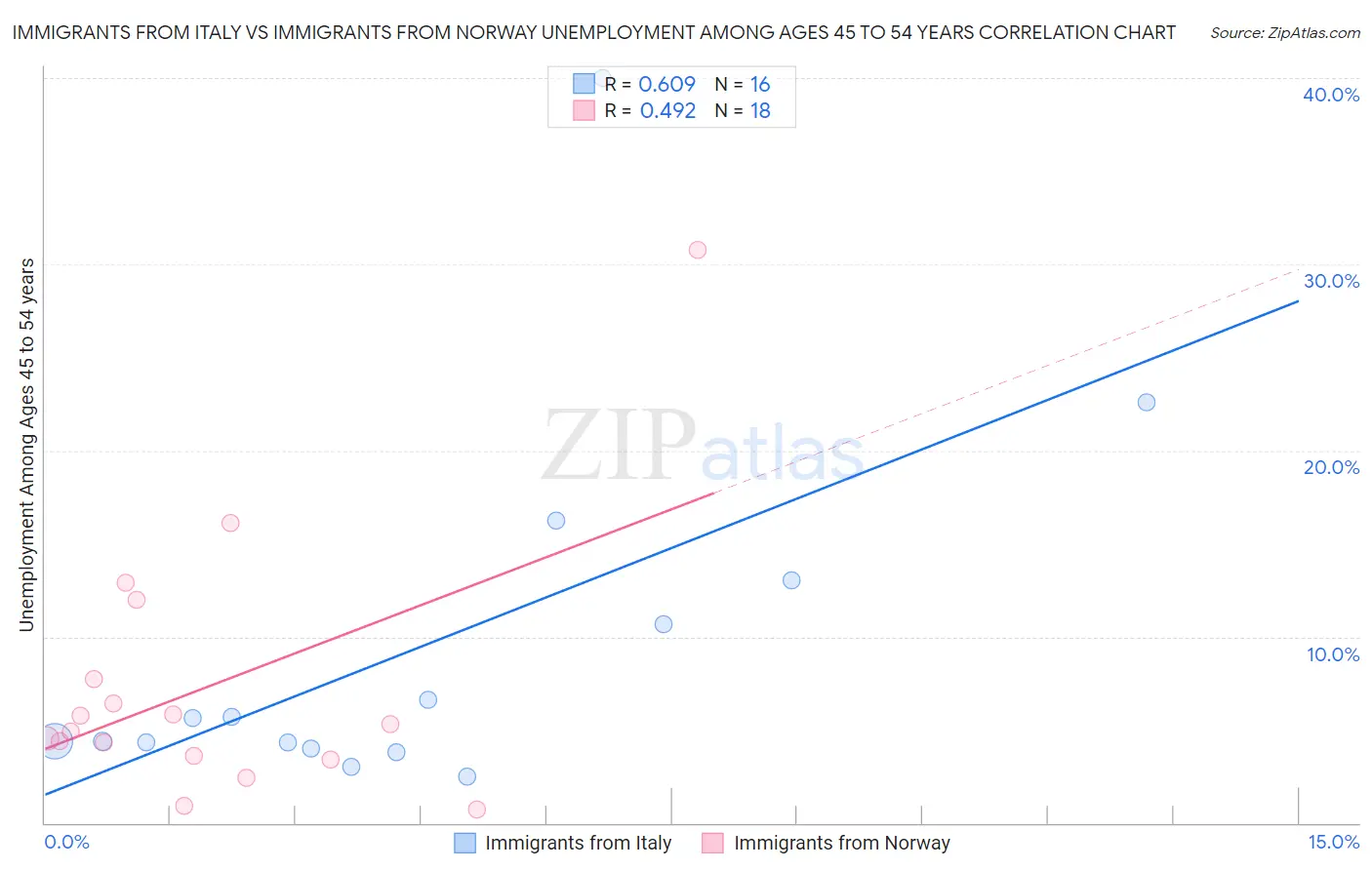 Immigrants from Italy vs Immigrants from Norway Unemployment Among Ages 45 to 54 years