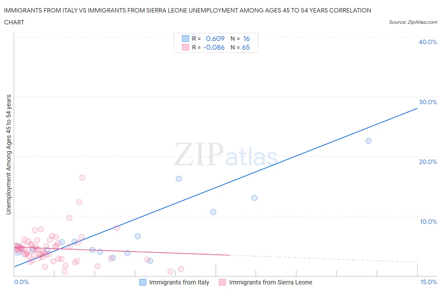 Immigrants from Italy vs Immigrants from Sierra Leone Unemployment Among Ages 45 to 54 years