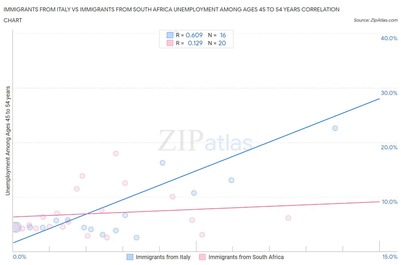 Immigrants from Italy vs Immigrants from South Africa Unemployment Among Ages 45 to 54 years