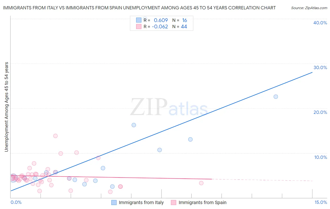 Immigrants from Italy vs Immigrants from Spain Unemployment Among Ages 45 to 54 years