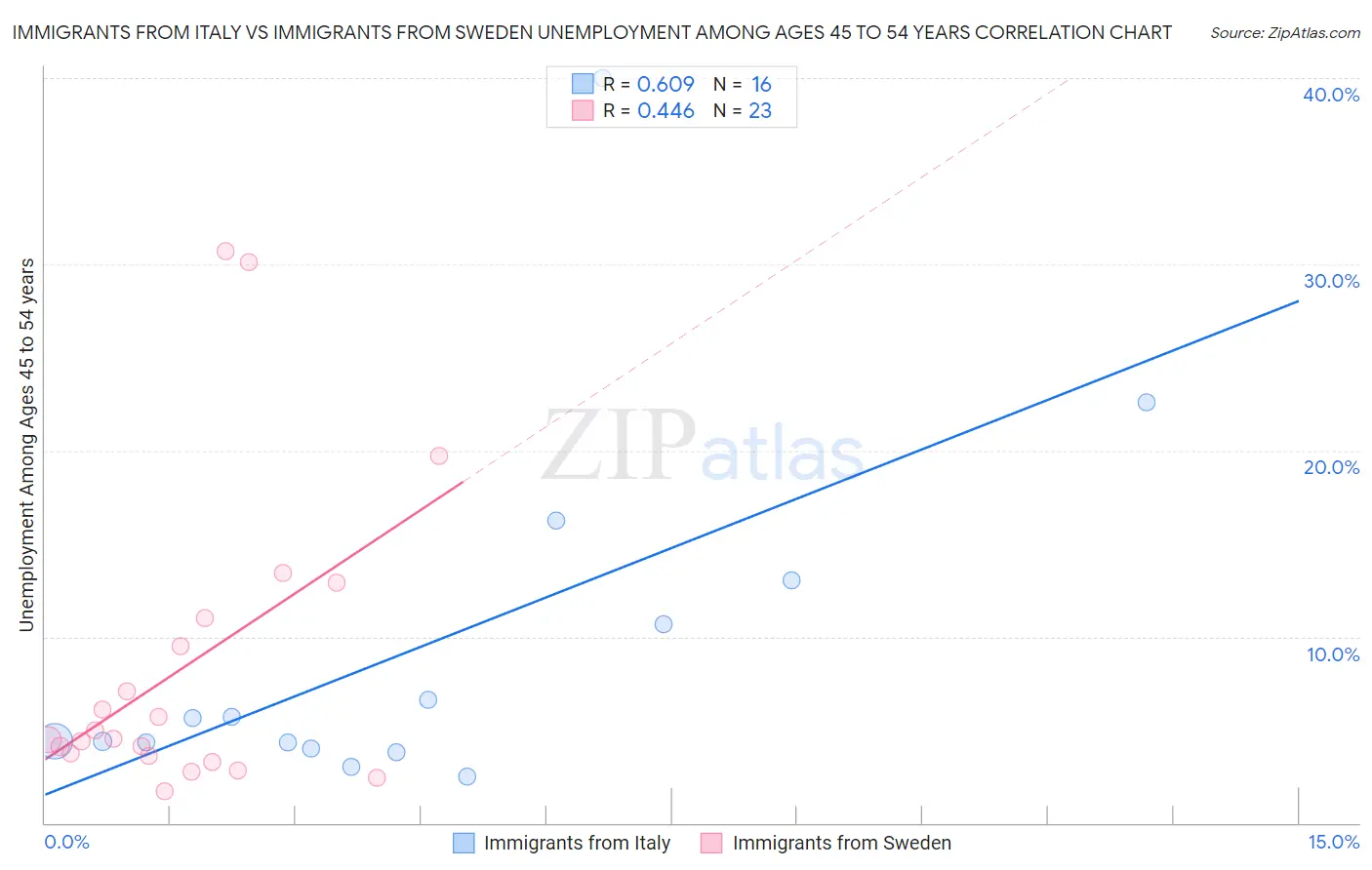 Immigrants from Italy vs Immigrants from Sweden Unemployment Among Ages 45 to 54 years