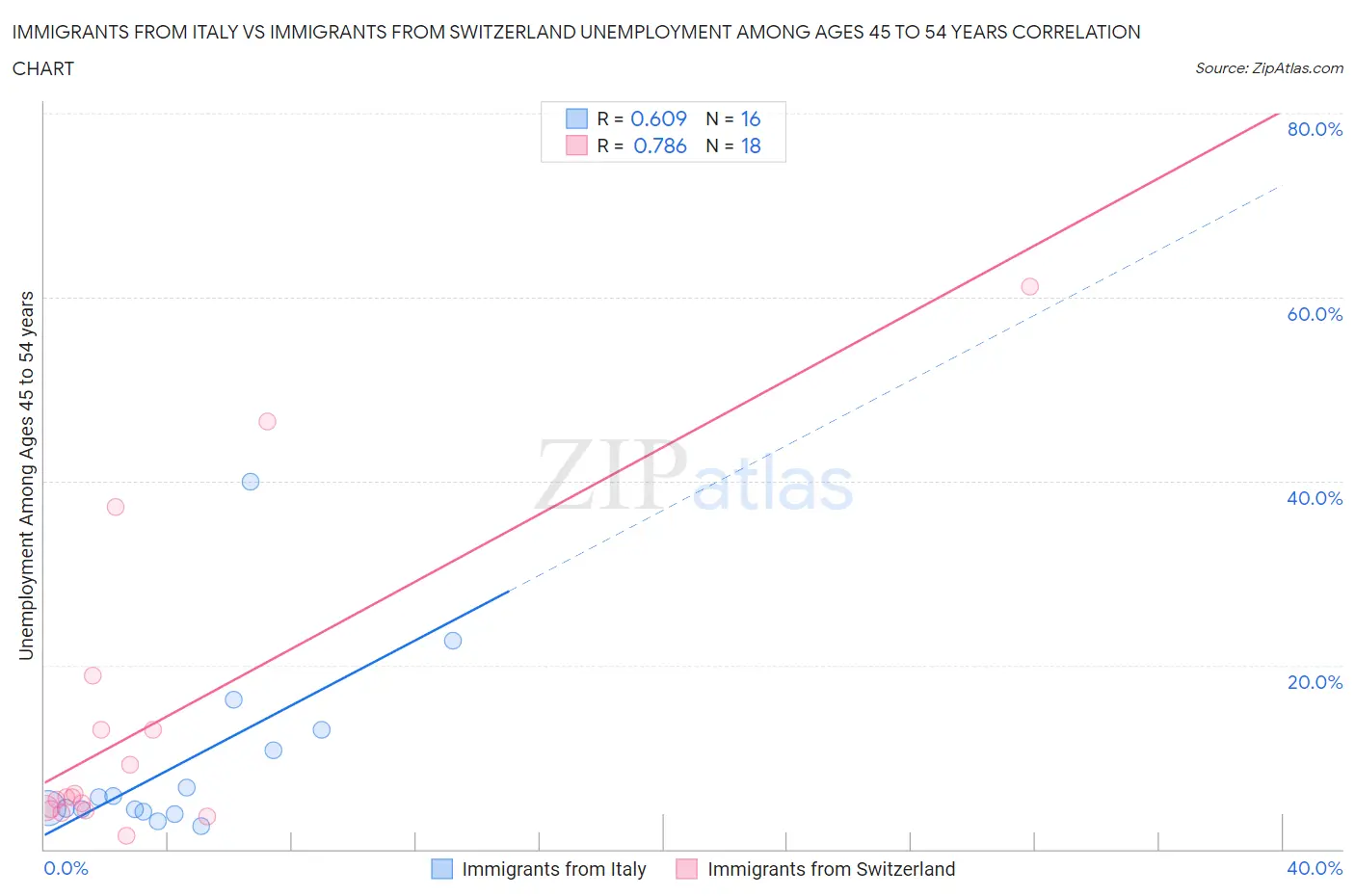 Immigrants from Italy vs Immigrants from Switzerland Unemployment Among Ages 45 to 54 years