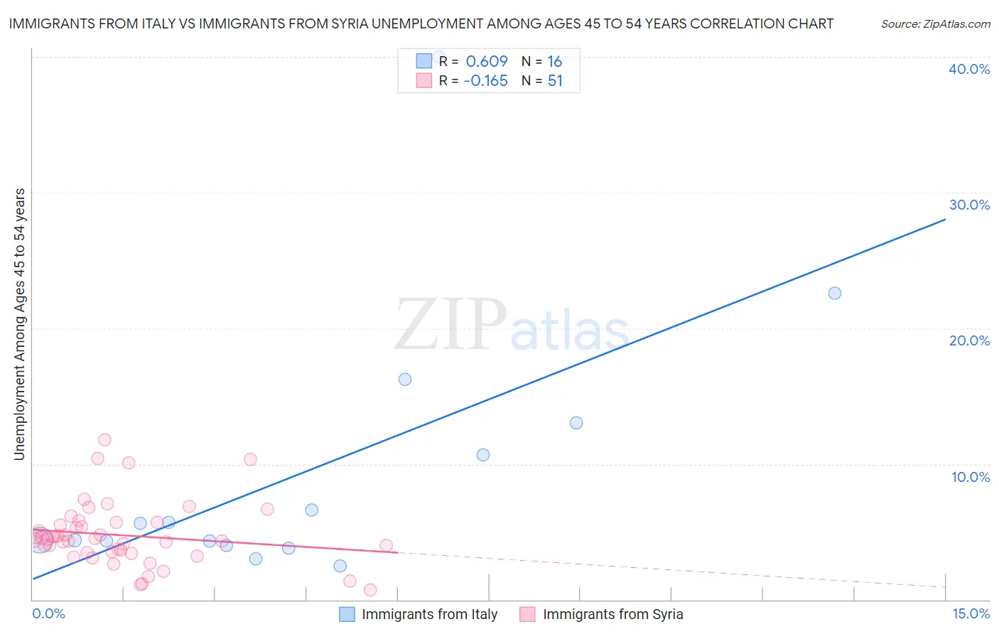 Immigrants from Italy vs Immigrants from Syria Unemployment Among Ages 45 to 54 years