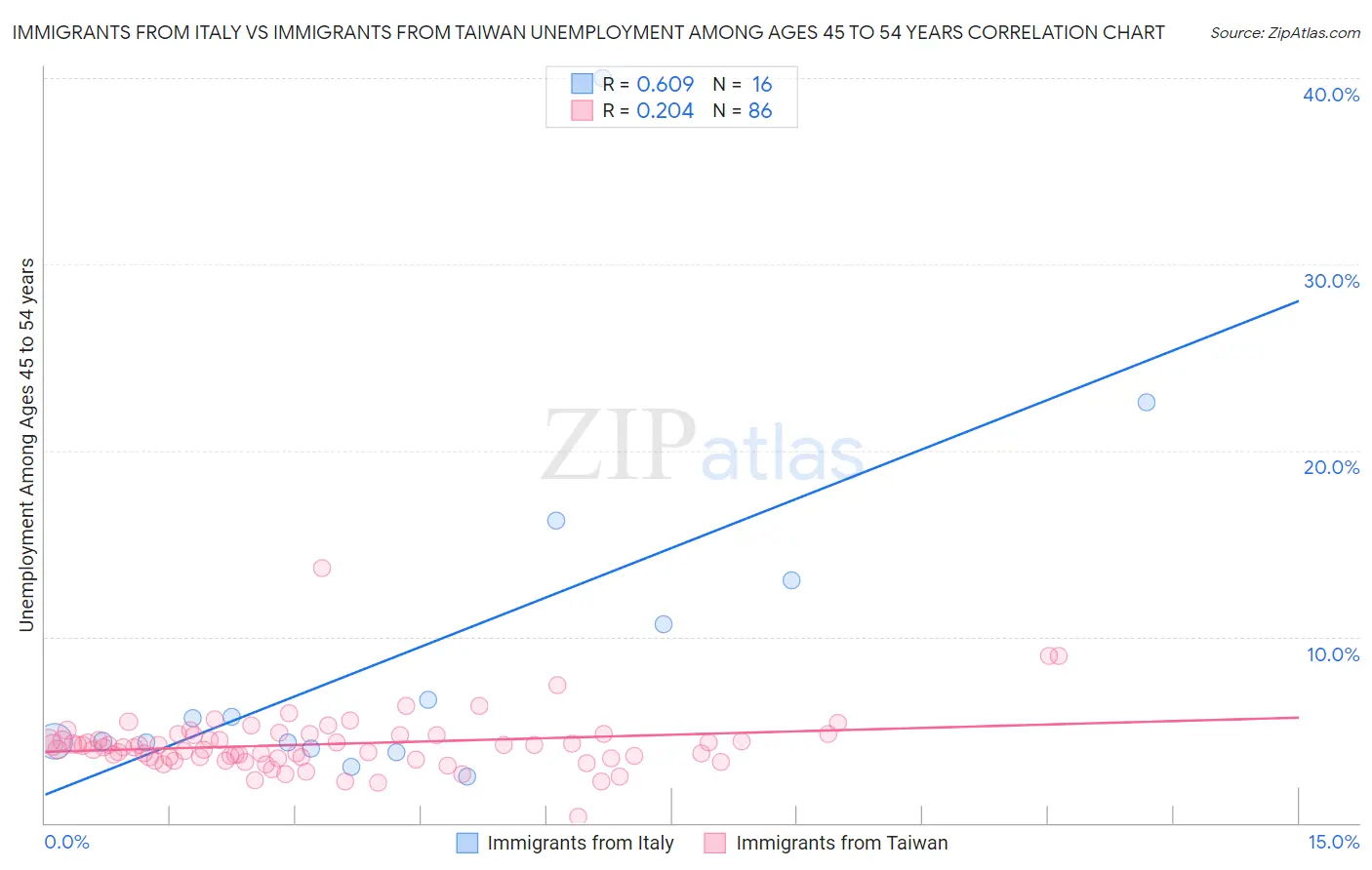 Immigrants from Italy vs Immigrants from Taiwan Unemployment Among Ages 45 to 54 years